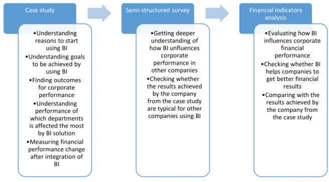 Figure 8 Framework of empirical study 