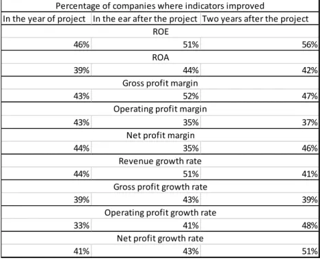 Figure 11 Percentage of companies where financial indicators improved compared to the year before the  project