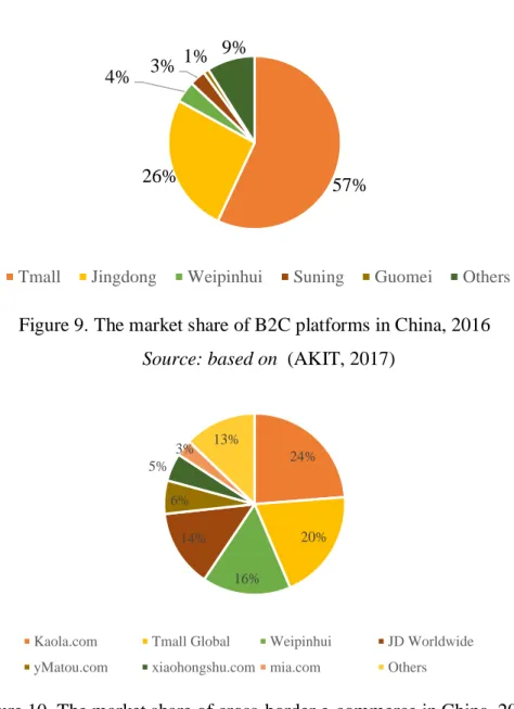 Figure 9. The market share of B2C platforms in China, 2016  Source: based on  (AKIT, 2017) 