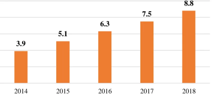 Figure 11. The volume of transactions in cross-border e-commerce in China, 2014-2018, trillion  RMB 