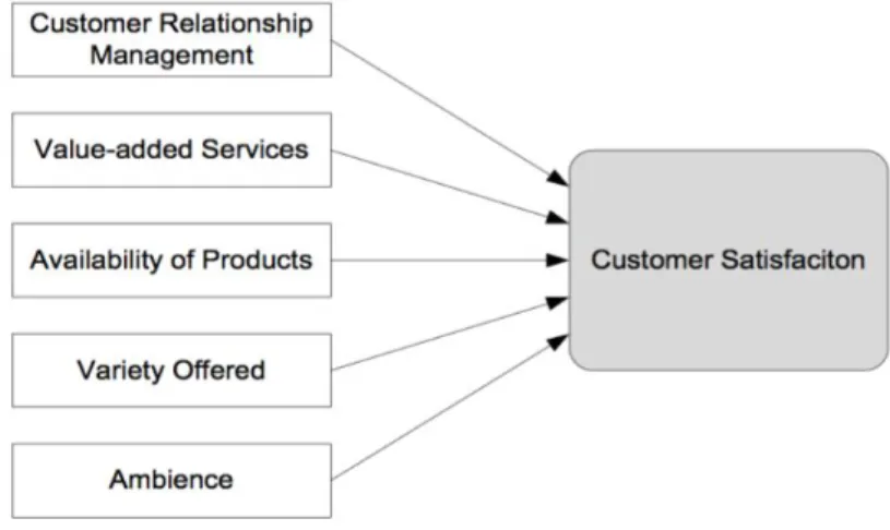 Figure 12.  Model for Customer Satisfaction by Gupta and Zeithaml   Source: Gupta and Zeithaml (2006) 