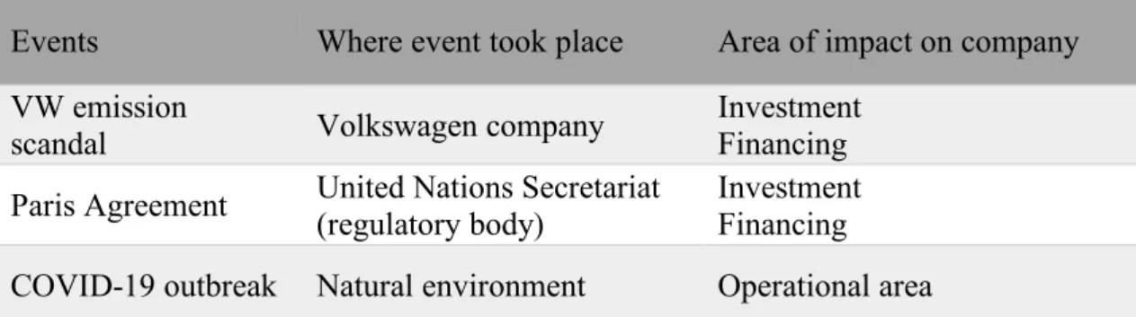 Table 1. Classification of events in accordance with Klimarev’s classification 