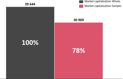Figure 2. Comparison between MOEX market cap and Russian Sample market  cap 