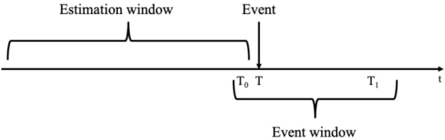 Figure 5. Event Study analysis timeline, based on MacKinlay, 1997  3.4   Empirical study  