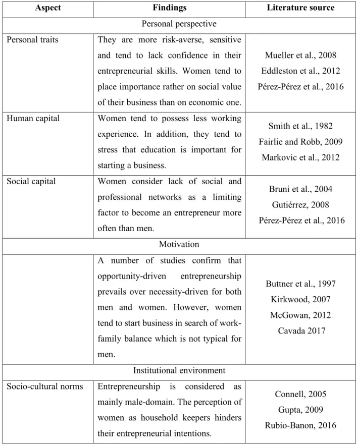 Table 2. Summary of findings on female entrepreneurship 