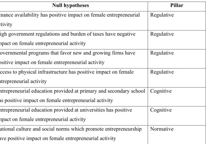 Table 3. Research hypotheses 