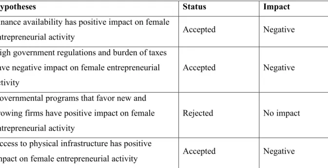 Table 6. Accepted and rejected hypotheses for complex model 