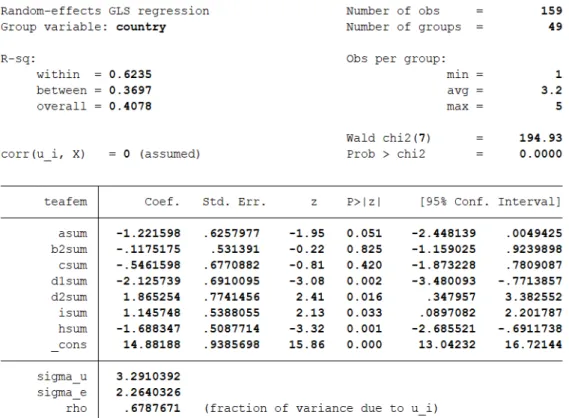 Figure 4. STATA output, regression model for innovation-driven countries 