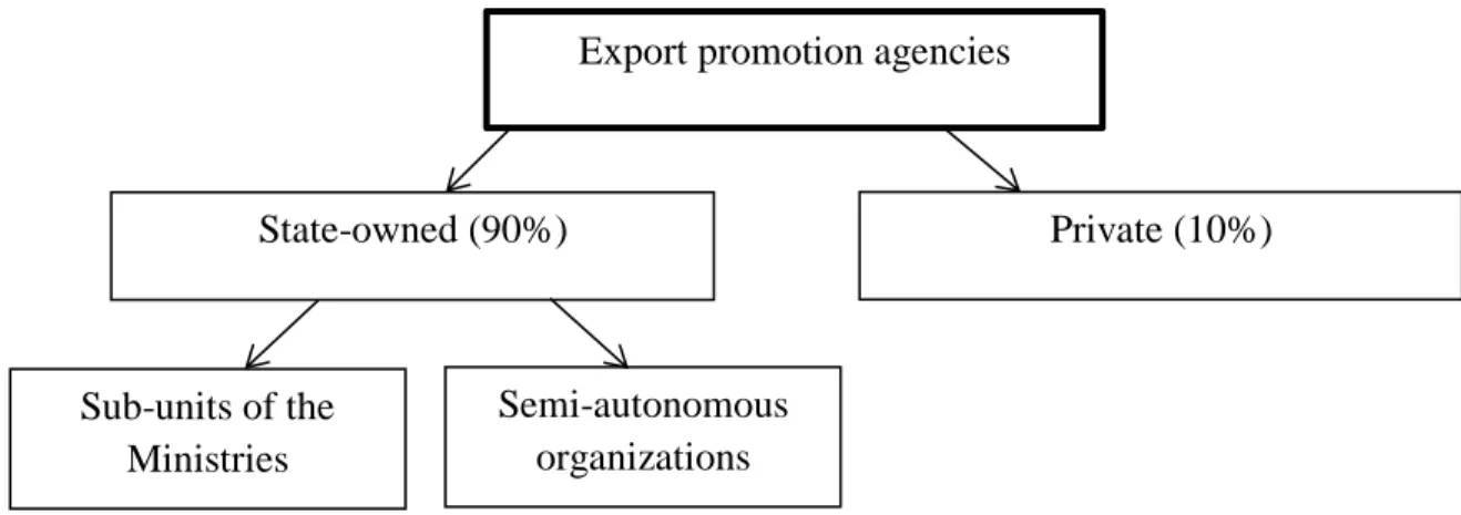 Table 1. Types of export agencies. 