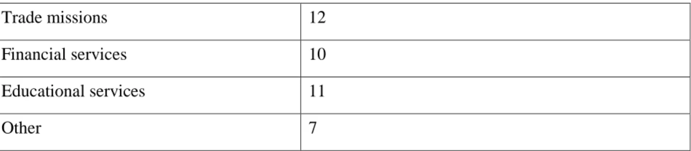 Table 6. Types of services received by the exporters 