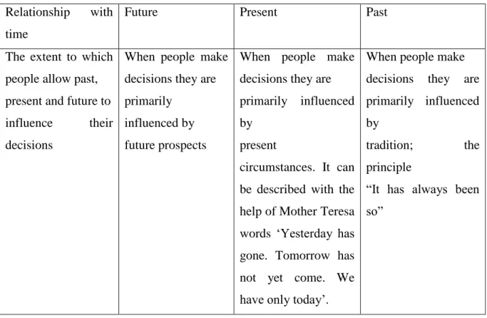 Table  1.Classification  of  cultures  according  to  the  Time-orientation  criterion  developed by F