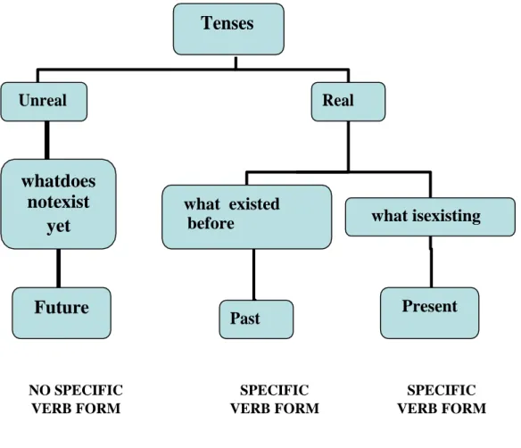 Figure 3 Correlation between Mood and Tense the form of the verb 