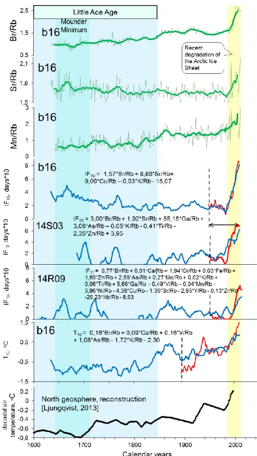 Fig.  2.  Records  of  biogenic  and  redox-sensitive  elements  in  core  b16,  time  series  of  observed  (red  line)  and  reconstructed (blue line) parameters of the environment in three cores (IF 10  - duration of IFP, T10 - average annual air  tempe