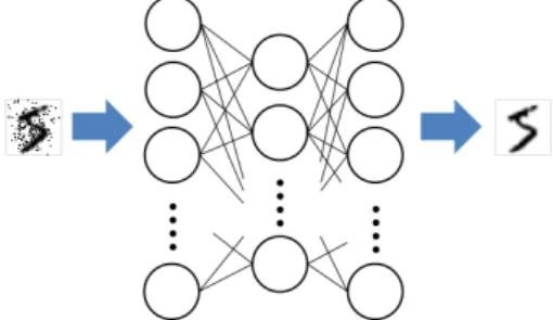 Figure 1: Denoising auto encoder.