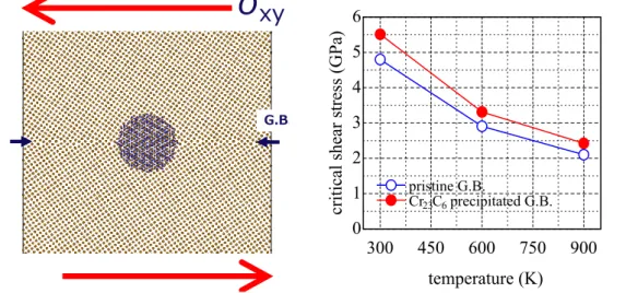 Fig. 1 Atomistic model of Cr 23 C 6  precipitated [001]{01 _ 6} 37 G.B. and temperature  dependence of the critical shear stress 