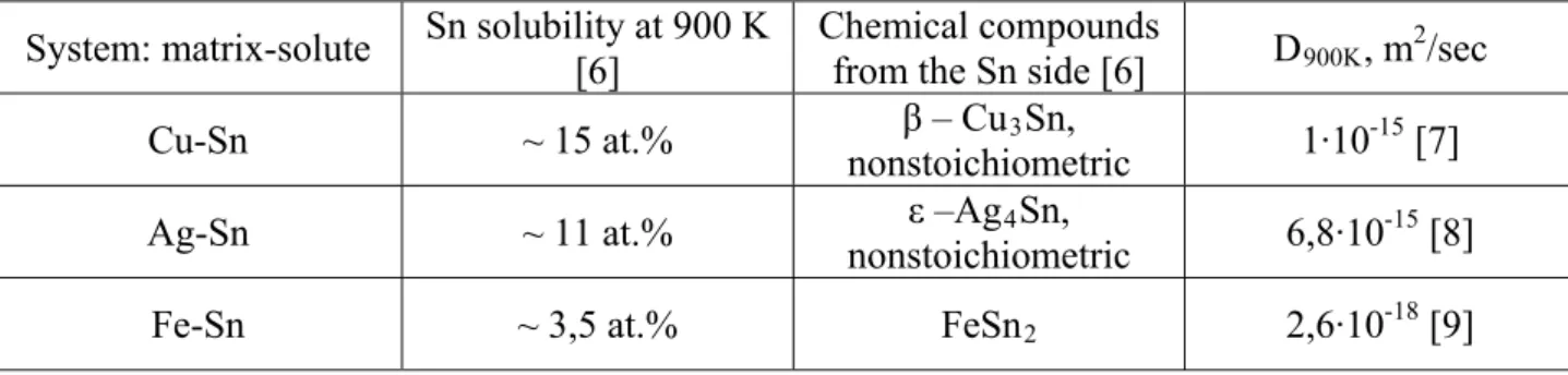 Table 1 - Comparison of the possible influence of different impurities on GBD of Sn in Cu