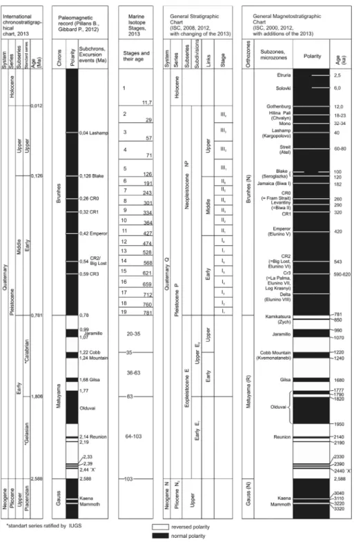 Fig. 1. General stratigraphic scale of the Quaternary of Russia suggested by the author.