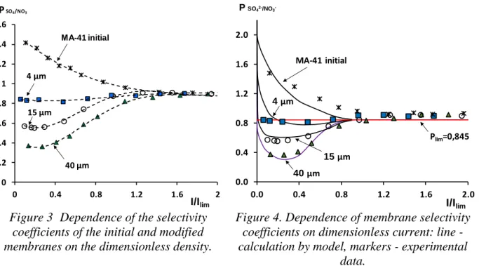 Figure 3  Dependence of the selectivity  coefficients of the initial and modified  membranes on the dimensionless density