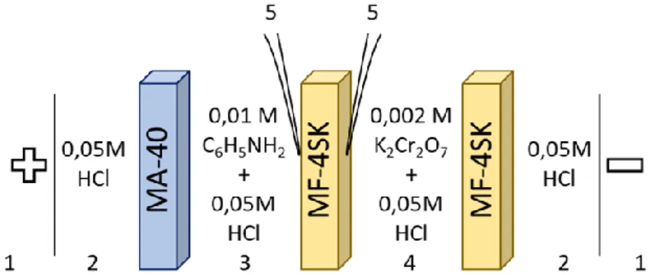 Figure 1. Scheme of four-compartment cell: 1 – polarizing electrodes; 2 – electrode  compartments; 3 – desalination compartment; 4 – concentration compartment; 5 – 