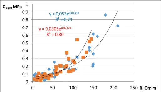 Fig. 1. Relation between equivalent cohesion and electrical resistivity in fine sand (blue) and  lean clay (red).