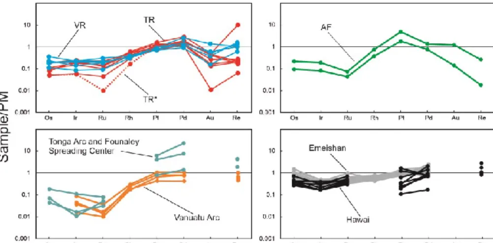 Fig. 1. Primitive mantle (PM)-normalized PGE, Au, and Re patterns of AVT picrites compared  with arc, ocean island, and continental LIP
