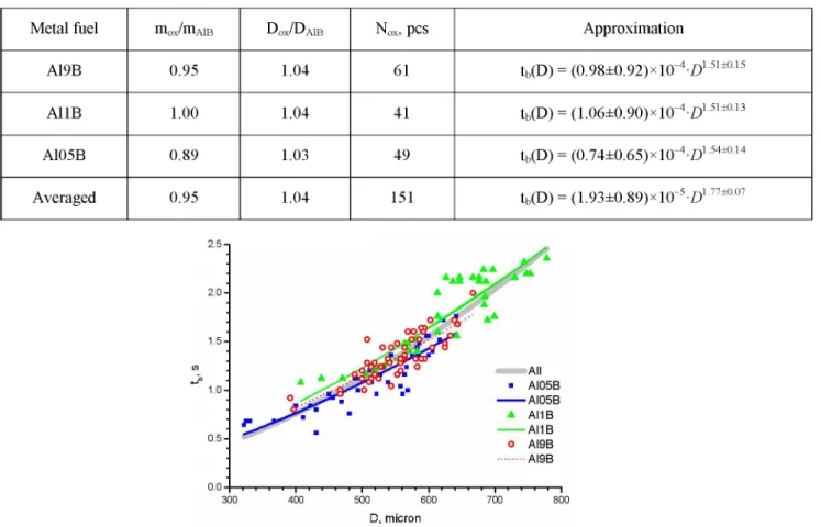 Fig.  1. Burning time dependencies on diameter for the Al/B-agglomerates made of three different metallic fuels Al9B,  Al1B, and Al05B: Dots -  experimental data, Lines -  power function approximations