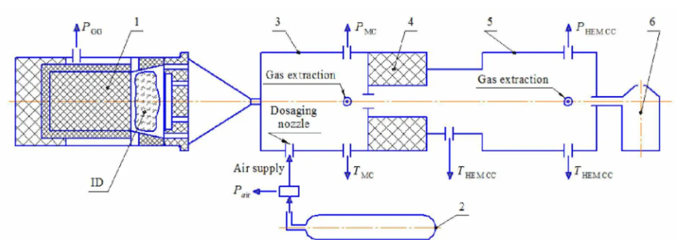 Fig.  1. EF diagram to study the burning of HEM:  1 -  gas generator of combustion products (CP) of solid propellant (SP); 