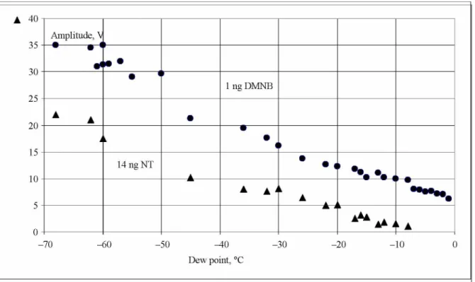 Fig.  1. Effect of carrier-gas humidity on the response of a modified EKHO-V-IDVS chroamtograph upon injection of 1 ng of DMNB and 14 ng of NT