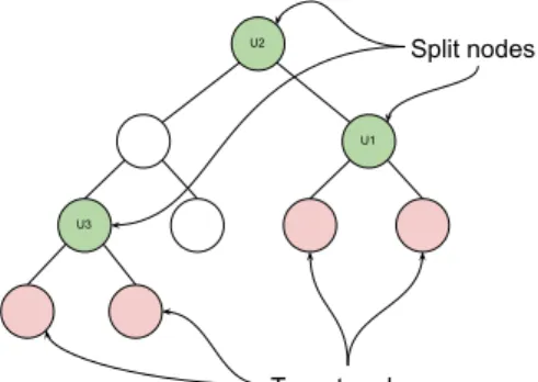 Figure 3 Split and target nodes.