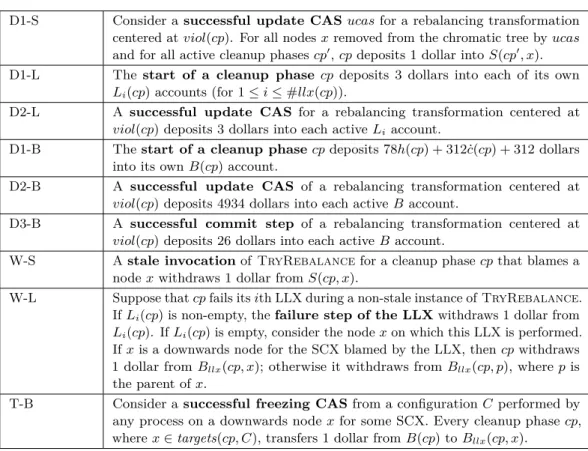 Table 1 Rules for bank accounts owned by a cleanup phase cp.