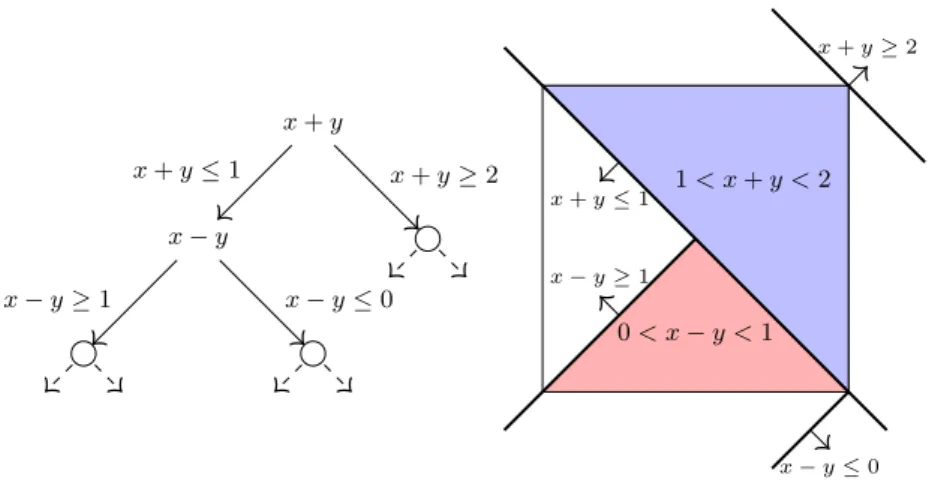 Figure 1 A partial SP refutation and the result on the unit square. The shaded areas are