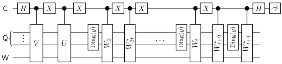 Figure 2 The registers C, Q, W denote the control, query and workspace registers. Let U, V be unitaries with W 1 eu and W 2t+1 ev as their first rows, respectively and for x ∈ {−1, 1} n and y = (x, 1), let Diag(y) be the query operator