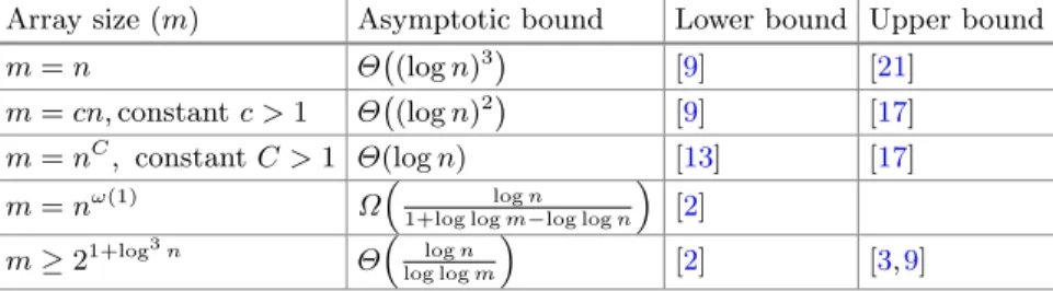 Table 1. Known bounds for amortized cost of deterministic online labeling.