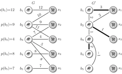 Fig. 2. Each shop oﬀers a discount of 3 on a purchase of value ≥ 10. Bold edges indicate how to obtain optimal discounts: buy book b 1 from shop s 1 , book b 2 from shop s 3 , and books b 3 and b 4 from shop s 4 