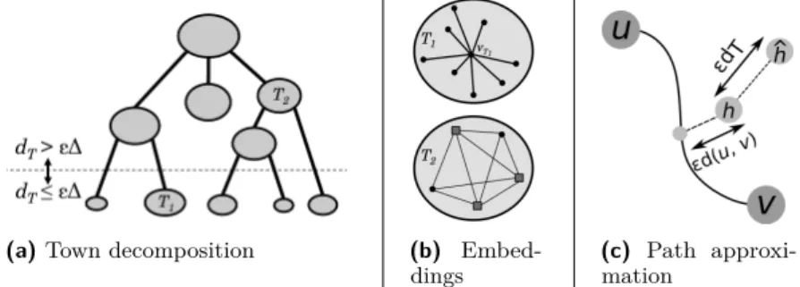 Figure 2 (a) An example of a town decomposition. T 1 has diameter at most ε∆ and T 2 has diameter greater than ε∆