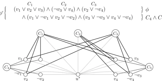 Figure 1 A schematic and simplified illustration of our graph construction in the case of two cops and a k-CNF formula φ with four variables and three clauses