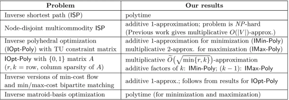 Table 1 Summary of our main results. These are stated for the implicit model, wherein the solution-set is specified implicitly by listing its support set