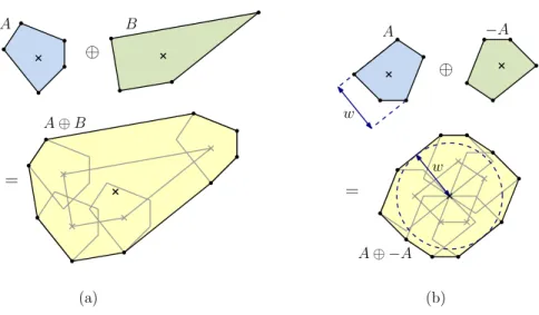 Figure 1 Minkowski sum and its relationship to width.