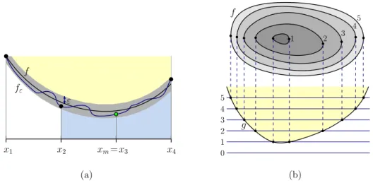 Figure 3 (a) One-dimensional convex minimization. (b) Higher-dimensional convex minimization.