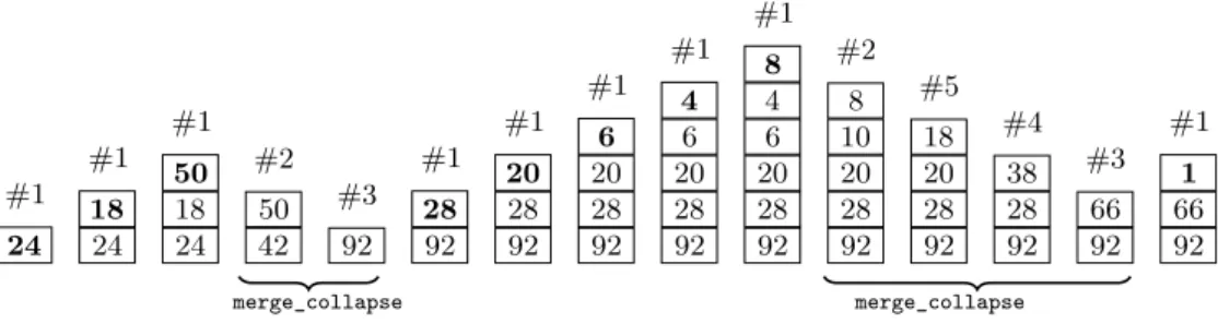 Figure 2 The successive states of the stack R (the values are the lengths of the runs) during an execution of the main loop of TimSort (Algorithm 1), with the lengths of the runs in runs being (24, 18, 50, 28, 20, 6, 4, 8, 1)