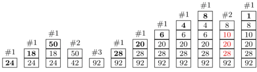 Figure 4 Execution of the main loop of Java’s TimSort (Algorithm 3, without merge case #5, at line 9), with the lengths of the runs in runs being (24, 18, 50, 28, 20, 6, 4, 8, 1)