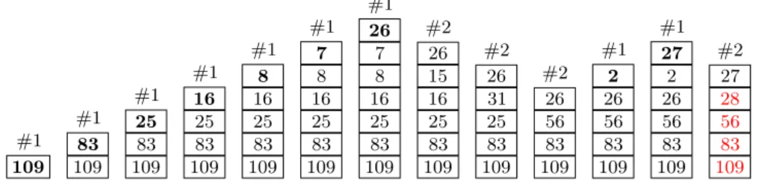 Figure 5 Execution of the main loop of the Java version of TimSort (without merge case #5, at line 9 of Algorithm 3), with the lengths of the runs in runs being (109, 83, 25, 16, 8, 7, 26, 2, 27).