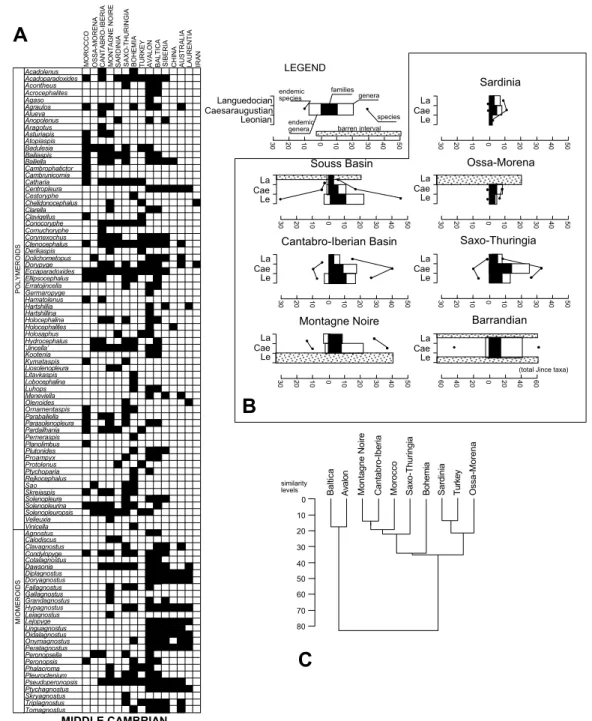 Fig. 6. Global distribution chart illustrating presence (black) and absence (white) of Middle Cambrian trilobite genera reported in the western Gondwanan margin (A), biodiversity patterns (B), and analysis of hierarchical Phi^Pearson similarity (C).