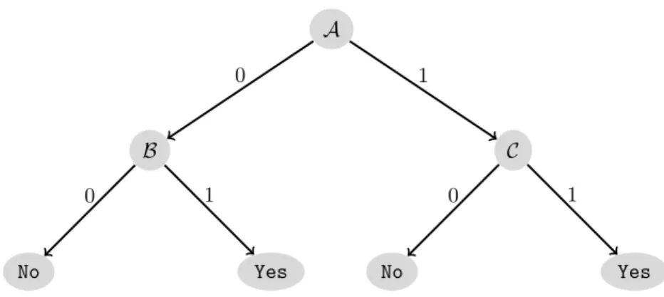Figure 1 The decision tree of an element.
