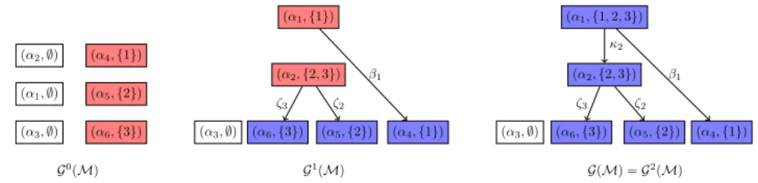 Figure 2 The dependency graph in stages. G 0 (M) is the initial graph with no edges. G i+1 (M) is obtained from G i (M) by changing the color of all the red vertices in G i (M)