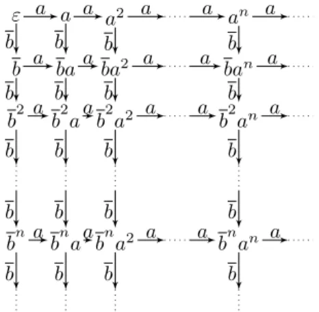Figure 1 C restricted to the nodes reachable by a- and b-edges, only.