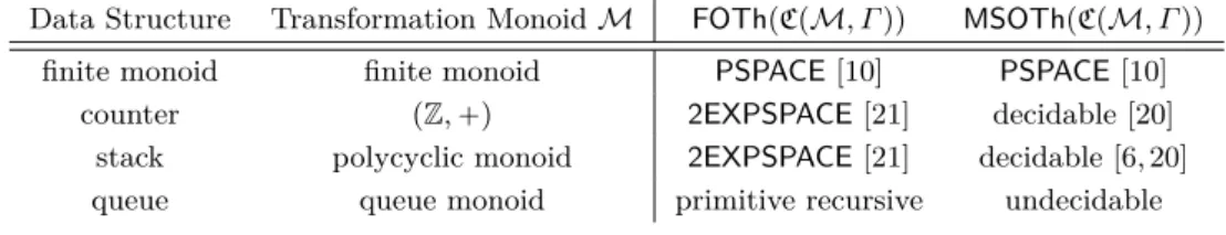 Table 1 Comparison of the decidability of logics on Cayley-graphs of fundamental data structures.
