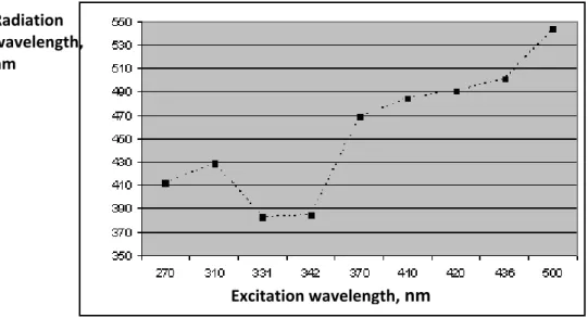 Fig. 1. Dependence of the radiation wavelength in the excitation wavelength. Percentage of the  PPB 1.2% in the methylene chloride 