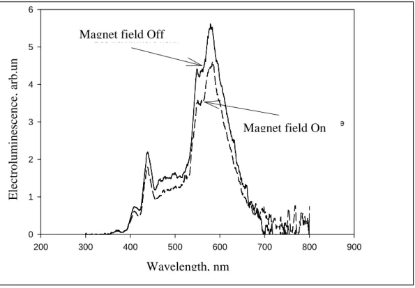 Fig. 1. EL spectrums outside (solid line) and inside (dotted line) of the magnetic field