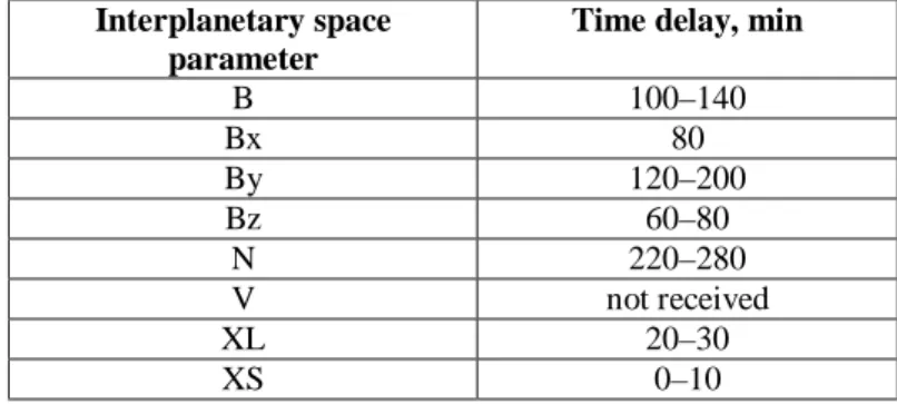 Table  1.  Interplanetary  space  parameters  and  characteristic  time  delays  of  DMOF  reaction  on  changes  in  given  parameters 